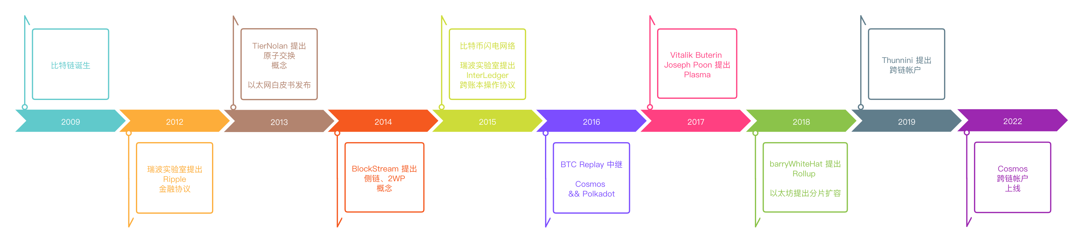 跨链 -- 链接信息孤岛的桥梁