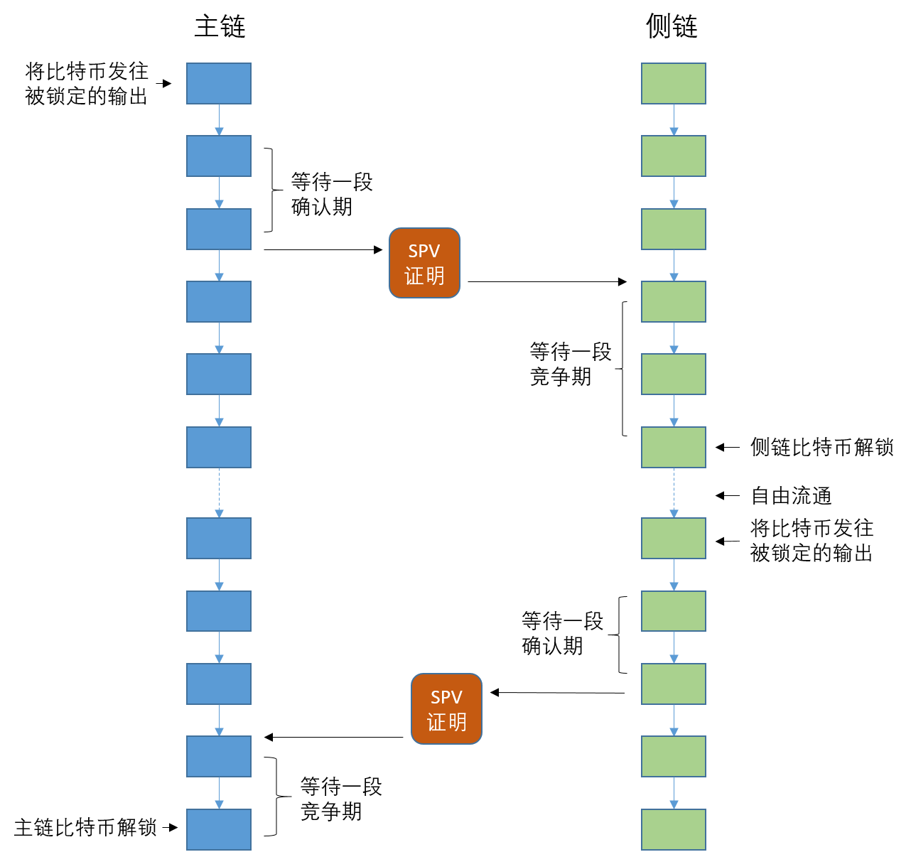 摘自：https://yeasy.gitbook.io/blockchain_guide/06_bitcoin/sidechain